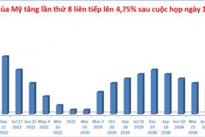 Việt Nam ngược chiều thế giới: Lãi suất thấp hơn Mỹ, tại sao không?