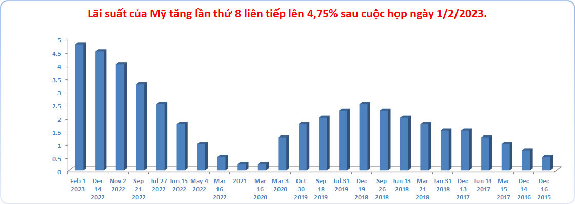 Việt Nam ngược chiều thế giới: Lãi suất thấp hơn Mỹ, tại sao không?