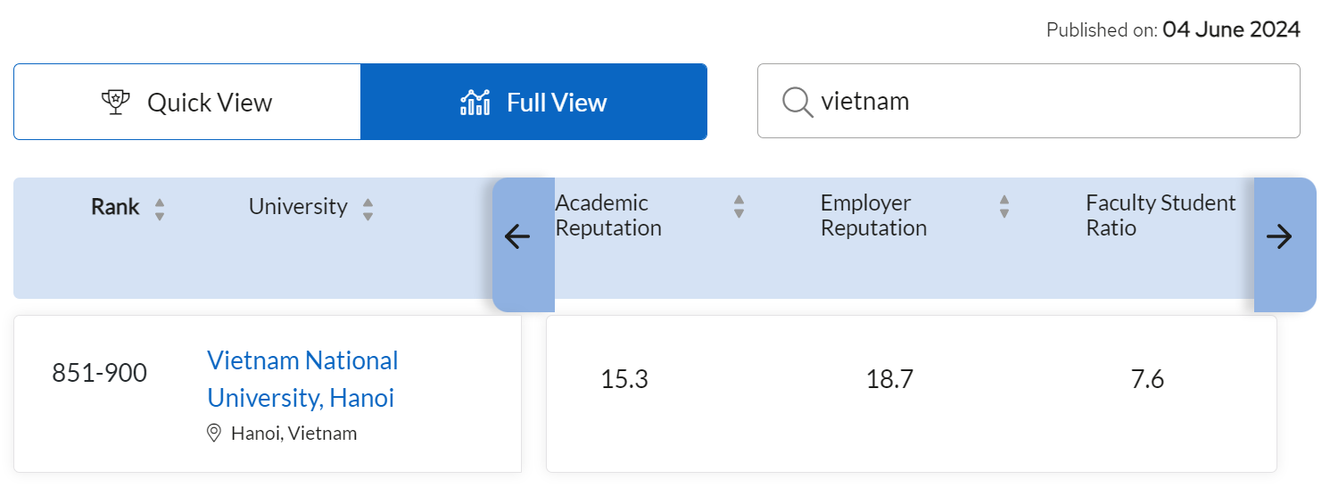 Đại học Việt Nam tăng xếp hạng các cơ sở giáo dục tốt nhất thế giới